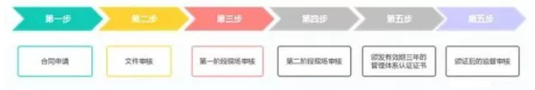 ISO13485醫(yī)療器械質量管理體系認證科普