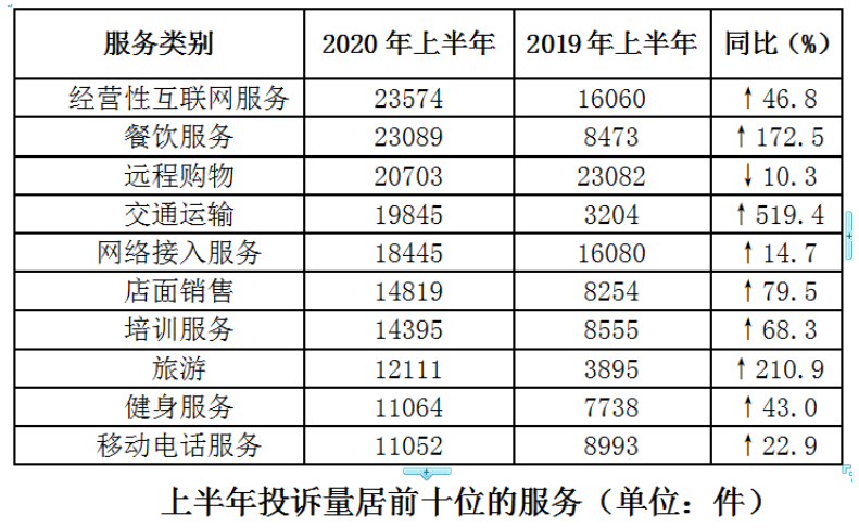 上半年哪類投訴較集中？醫(yī)療器械類投訴同比激增3948.1%